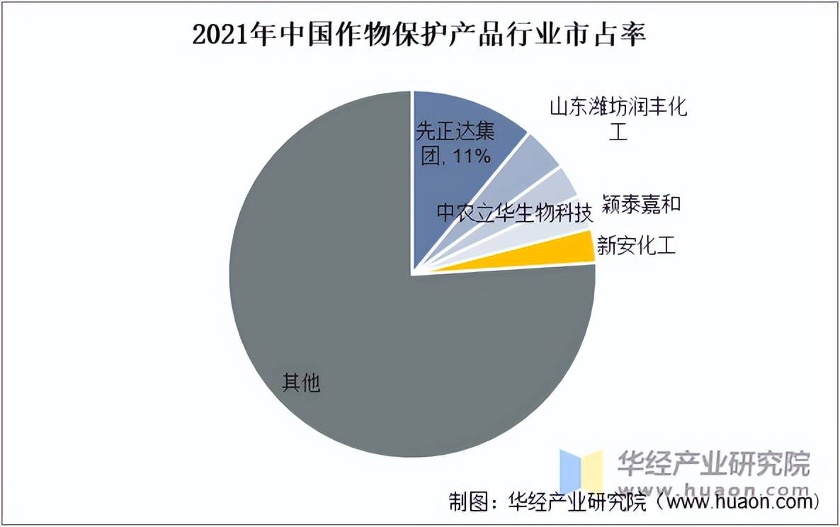 作物保护产品行业市场规模及竞争格局AG真人澳门百家家乐2025年中国