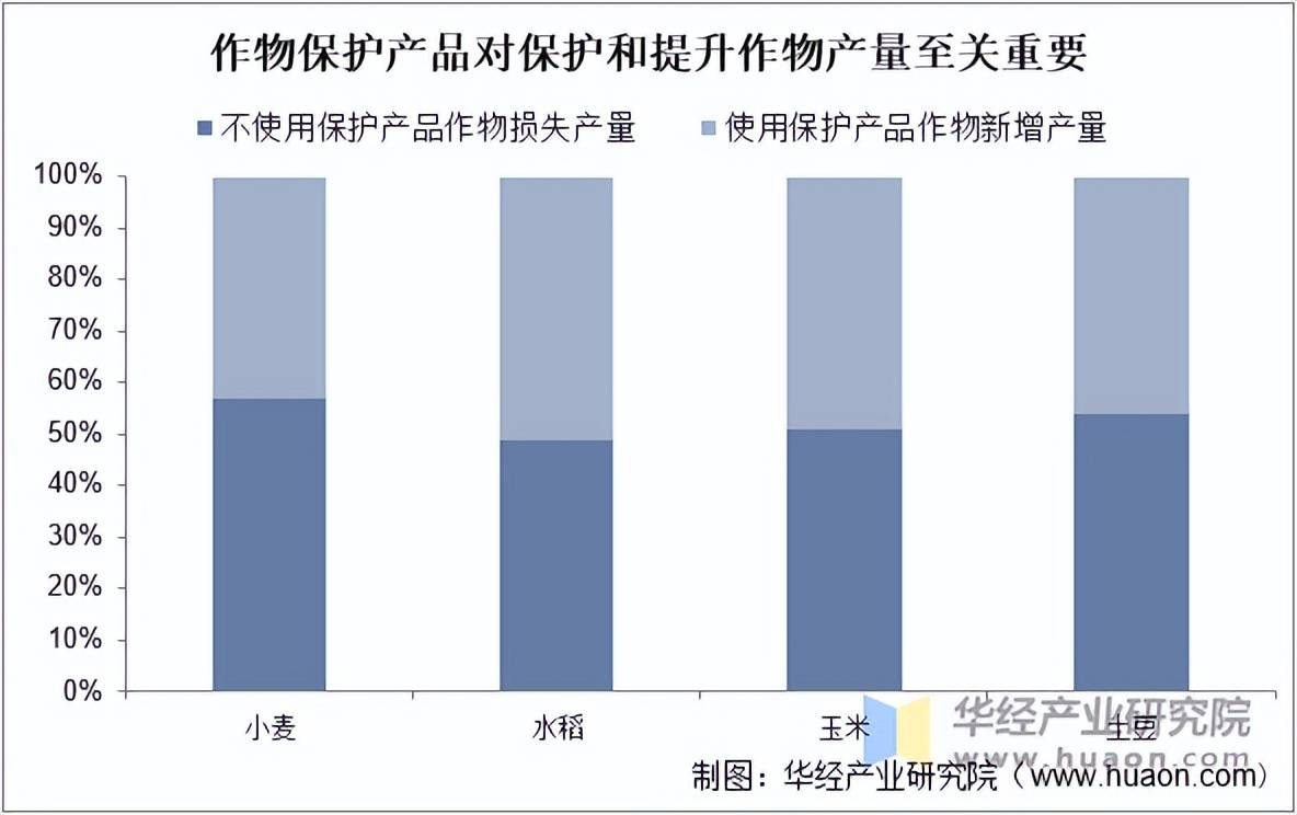 作物保护产品行业市场规模及竞争格局AG真人澳门百家家乐2025年中国(图4)
