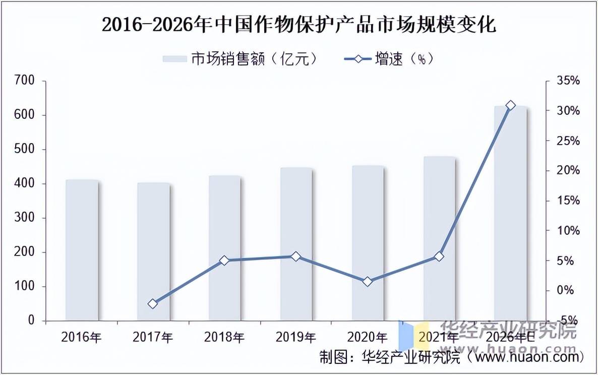 作物保护产品行业市场规模及竞争格局AG真人澳门百家家乐2025年中国(图6)