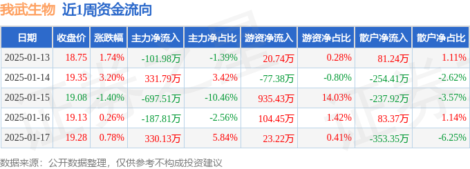 我武生物周涨461%主力资金合计净流出3